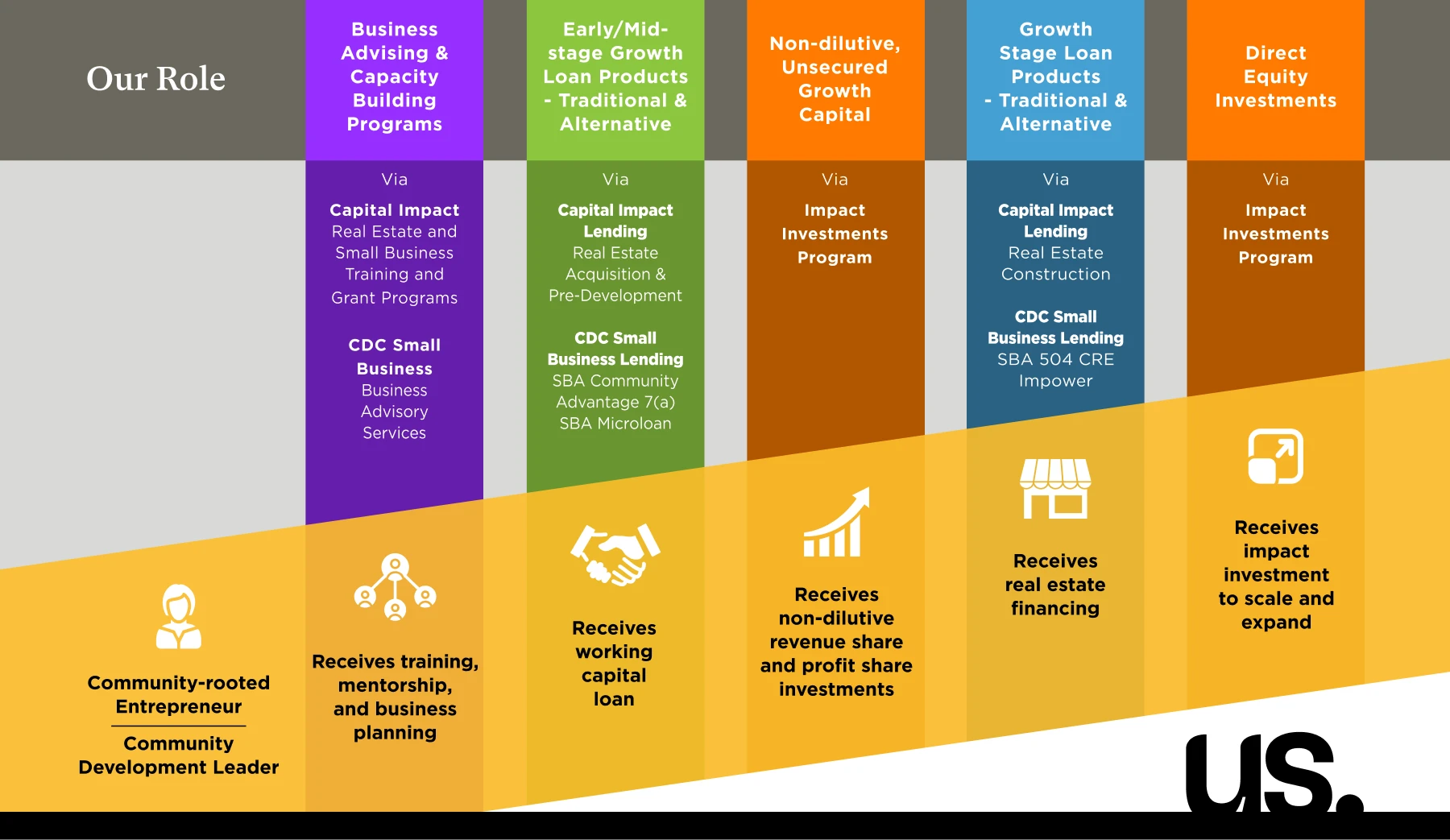 Graphic visualizing the continuum of capital that Momentus Capital provides to entrepreneurs and community-based organizations at every growth stage of their business or organization.