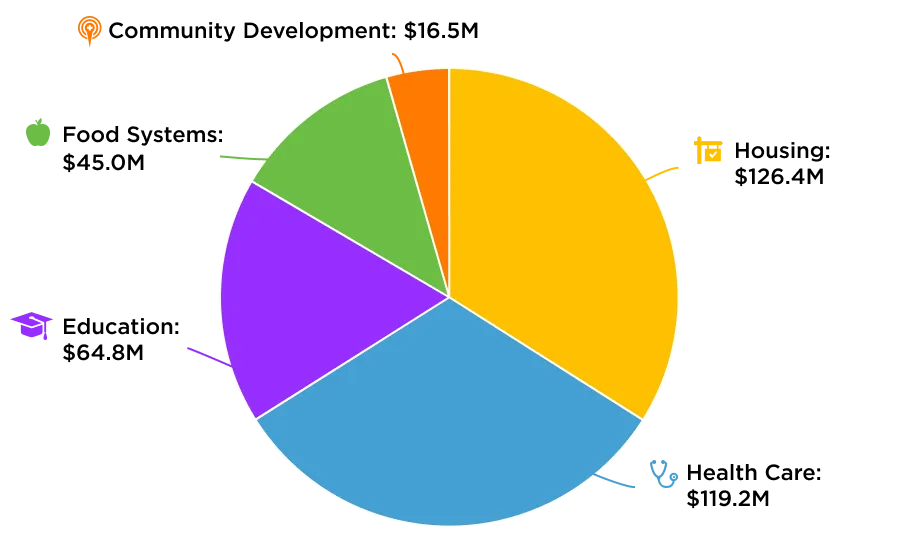 Pie chart displaying Momentus Capital's Off-Balance Sheet Loan Portfolio for Community Development Lending. The sections of the pie, from left to right: Housing ($126.4M), Health Care ($119.2M), Food Systems ($45.0M), Education ($64.8M), and Community Development Lending ($16.5M)