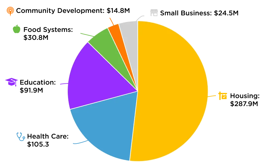 Pie chart displaying Momentus Capital's On-Balance Sheet Loan Portfolio for Community Development Lending. The sections of the pie, from left to right: Housing ($287.9M), Small Business ($24.5M), Health Care ($105.2M), Food Systems ($30.8M), Education ($91.9M), and Community Development Lending ($14.8M).