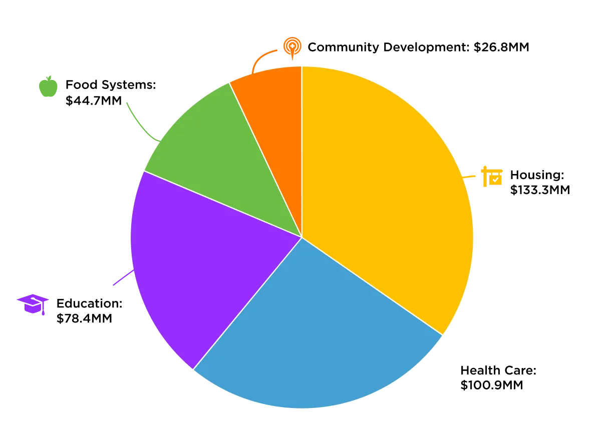 Pie chart displaying Momentus Capital's Off-Balance Sheet Loan Portfolio for Community Development Lending n FY2025. The sections of the pie are: Housing ($133.3M), Health Care ($100.9M), Education ($78.4M), Food Systems ($44.7M), and Community Development Lending ($26.8M)