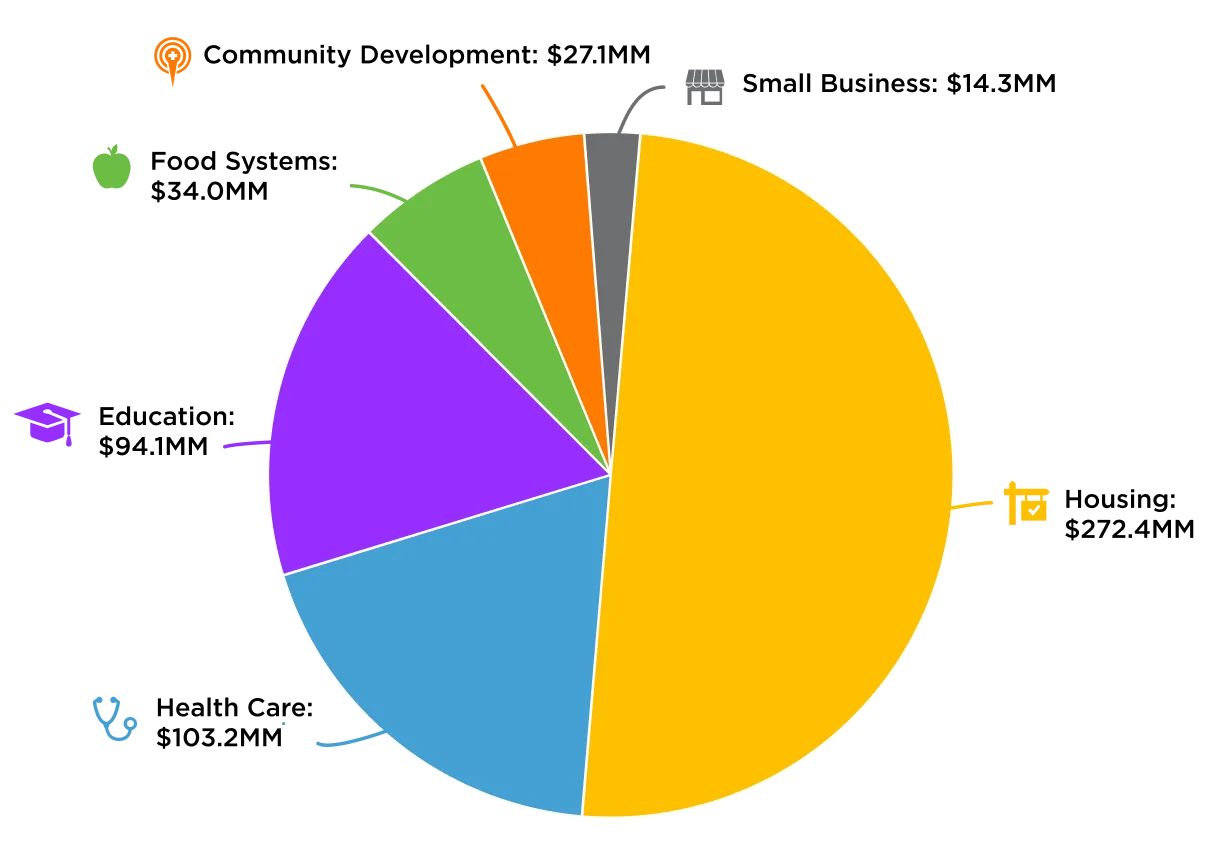 Pie chart displaying Momentus Capital's On-Balance Sheet Loan Portfolio for Community Development Lending in FY2025. The sections of the pie, are Housing (272.4M), Health Care ($103.2M), Education ($94.1M), Food Systems ($34.0M),  Community Development Lending ($27.1M), and Small Business ($14.3M).